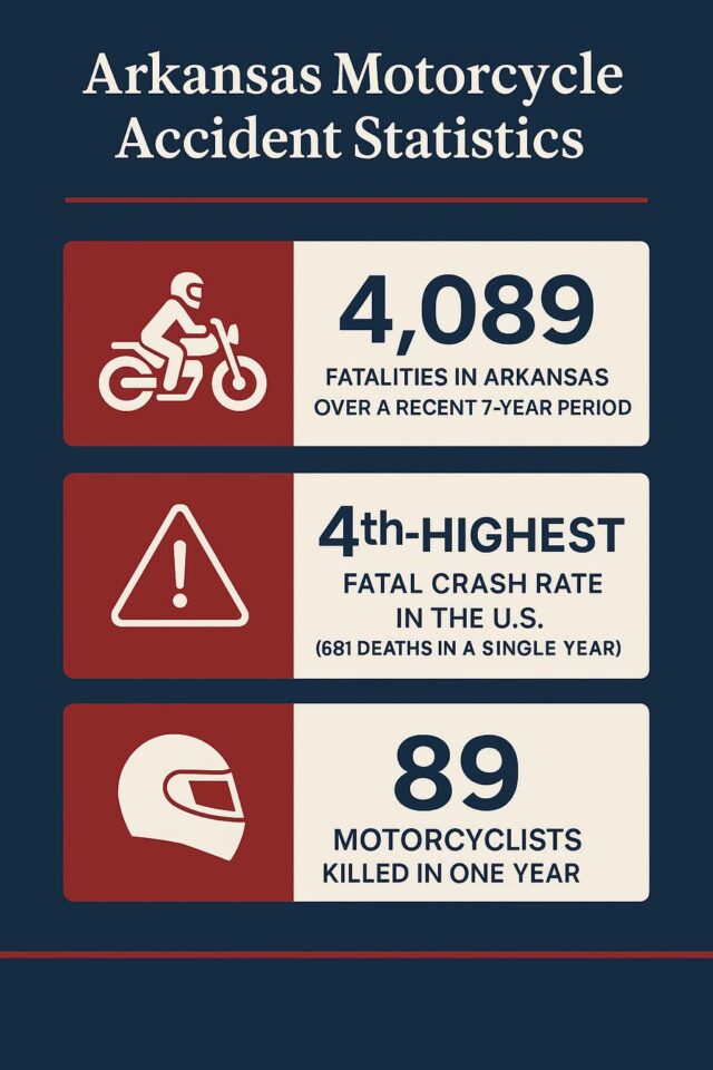 Arkansas Motorcycle Accident Statistics Infographic